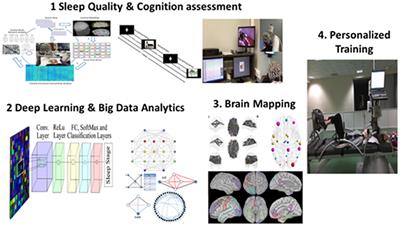 Editorial: Assessing sleep neuroplasticity in pathological conditions and in extreme environments through neurophysiological and multi-faceted daily lifestyle patterns